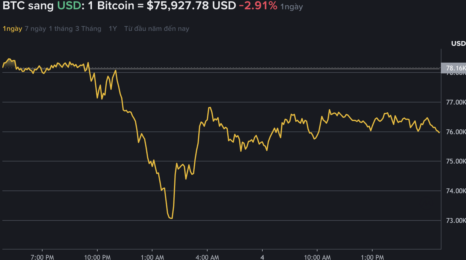 Dữ liệu trên Binance - sàn giao dịch tiền mã hóa lớn nhất thế giới - cho thấy, giá Bitcoin lao dốc. Nguồn: Binance.com