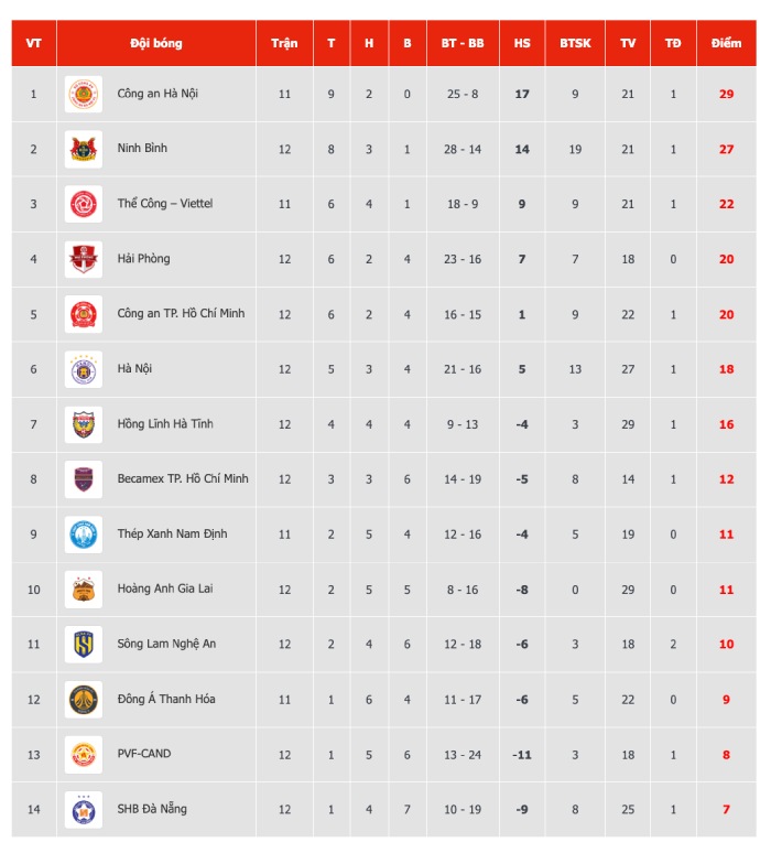 Bảng xếp hạng V.League 2025-2026 sau vòng 12.