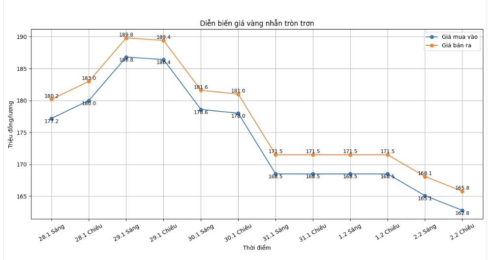 Diễn biến giá vàng nhẫn những phiên giao dịch gần đây. Biểu đồ: Khương Duy