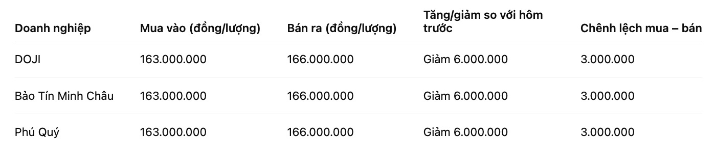 Giá vàng miếng SJC tại một số đơn vị kinh doanh. Đơn vị: đồng/lượng. Bảng: Khương Duy 