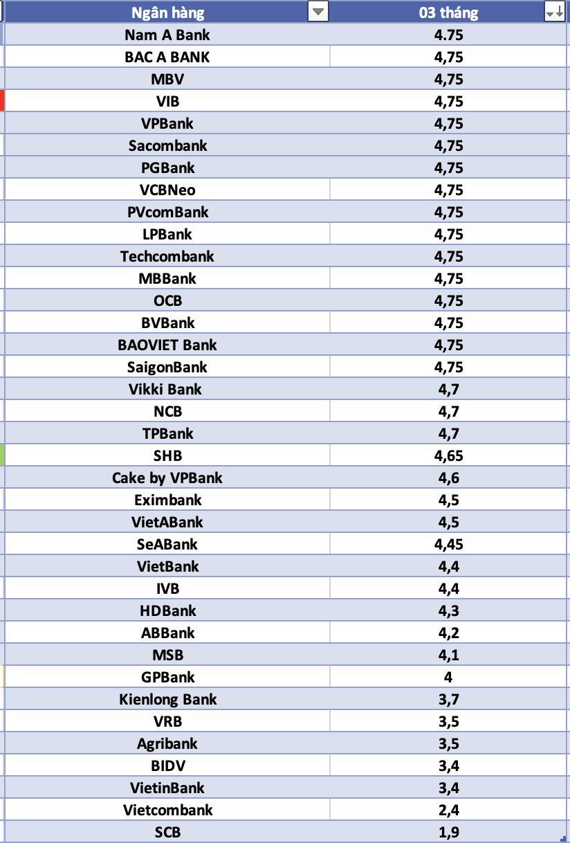 So sánh lãi suất ngân hàng cao nhất ở kỳ hạn 3 tháng. Đồ họa: Hà Vy