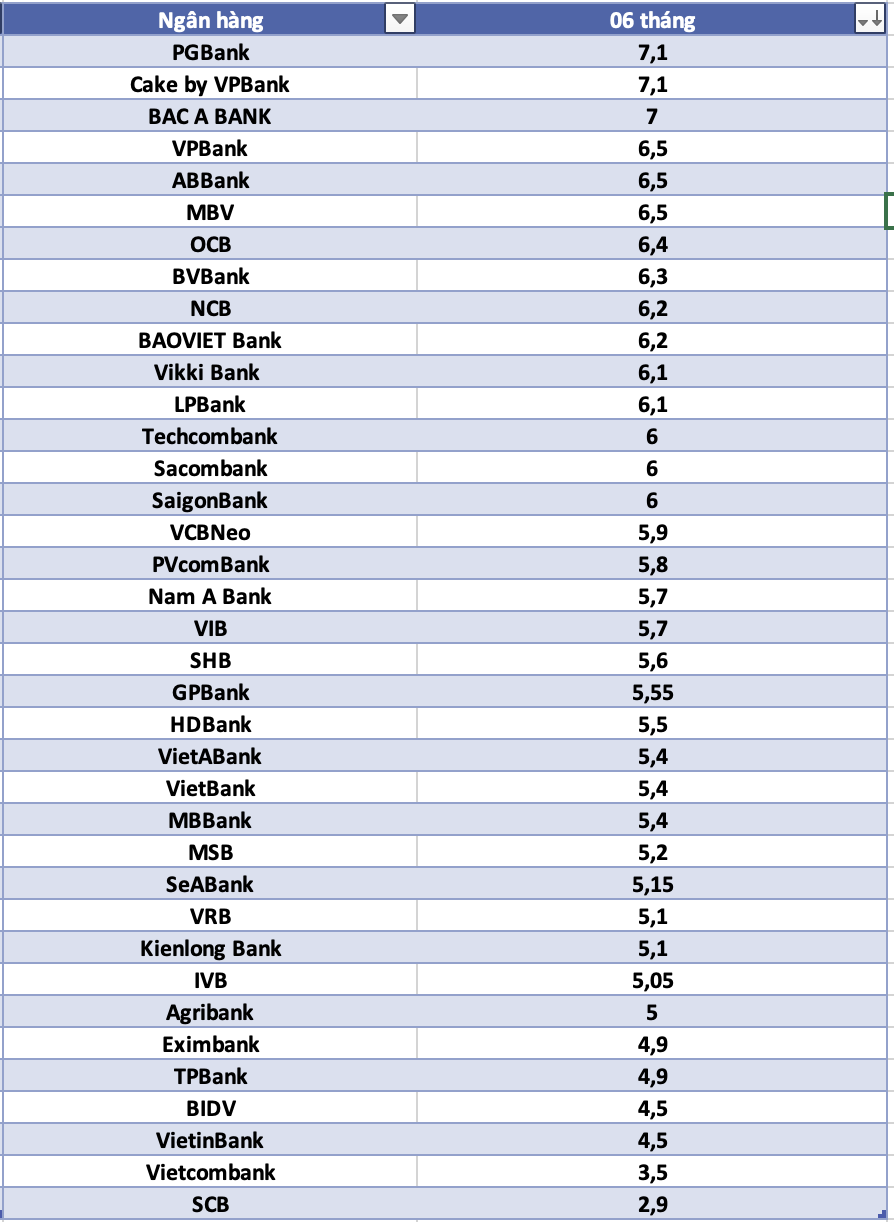 So sánh lãi suất ngân hàng cao nhất ở kỳ hạn 6 tháng. Đồ họa: Hà Vy