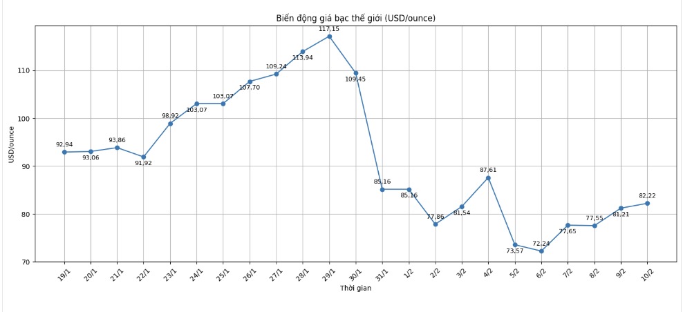 Diễn biến giá bạc thế giới những phiên gần đây. Biểu đồ: Minh Huy