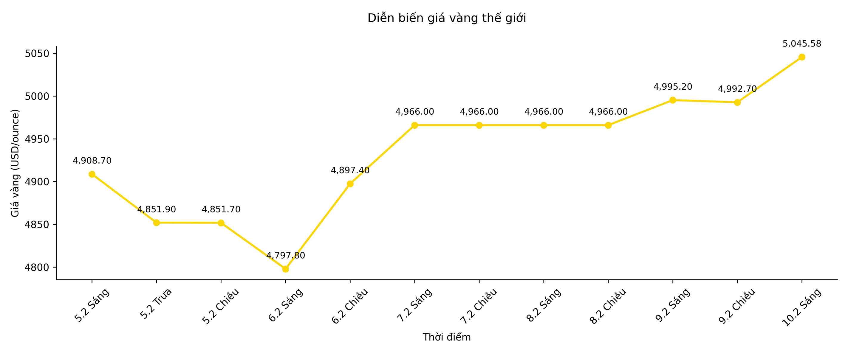 Diễn biến giá vàng thế giới những phiên giao dịch gần đây. Biểu đồ: Song Anh
