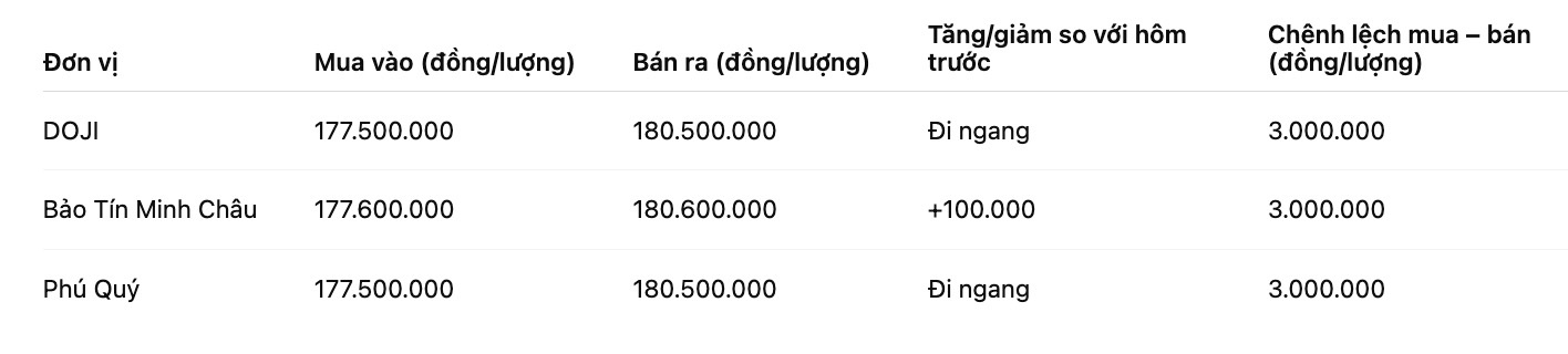Giá vàng nhẫn trơn tại một số đơn vị kinh doanh. Đơn vị: đồng/lượng. Bảng: Khương Duy