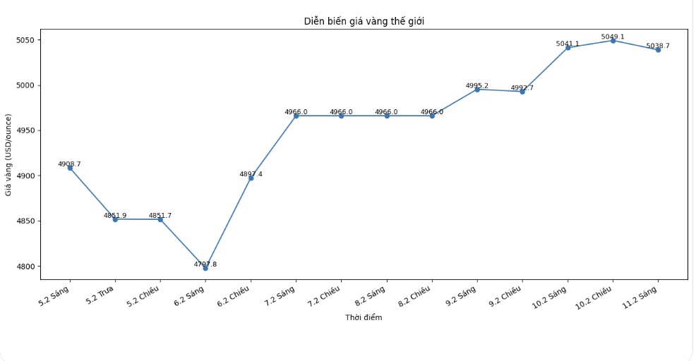 Diễn biến giá vàng thế giới những phiên giao dịch gần đây. Biểu đồ: Khương Duy