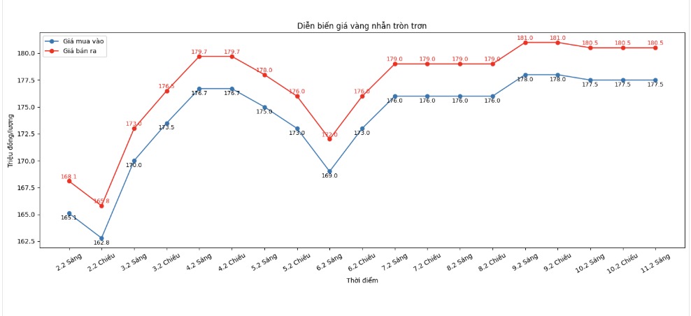 Diễn biến giá vàng nhẫn những phiên giao dịch gần đây. Biểu đồ: Khương Duy