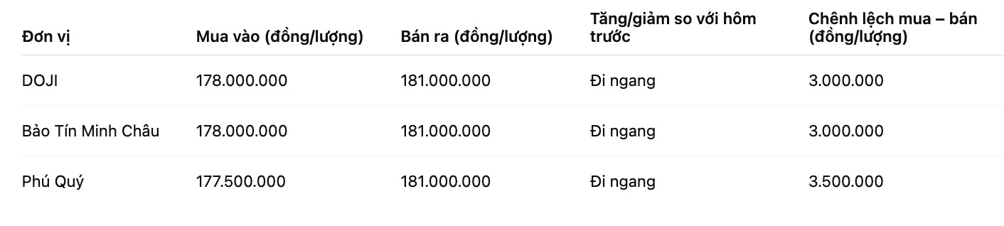 Giá vàng miếng SJC tại một số đơn vị kinh doanh. Đơn vị: đồng/lượng. Bảng: Khương Duy