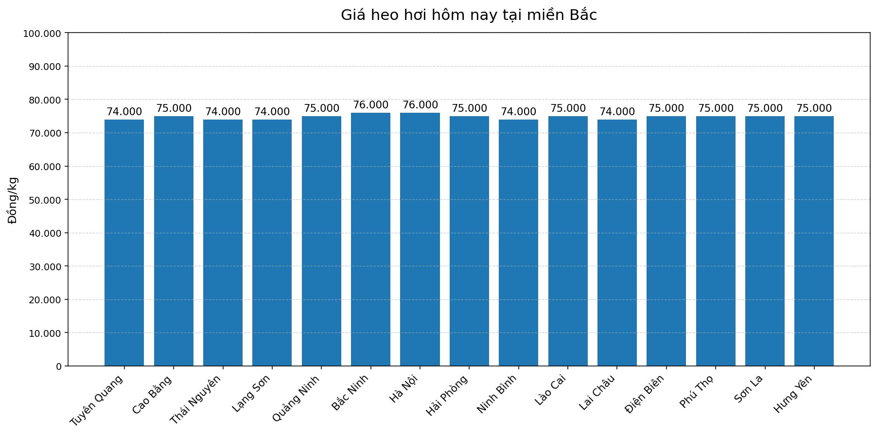 Giá heo hơi hôm nay ở khu vực miền Bắc. Đồ họa: Thùy Linh.