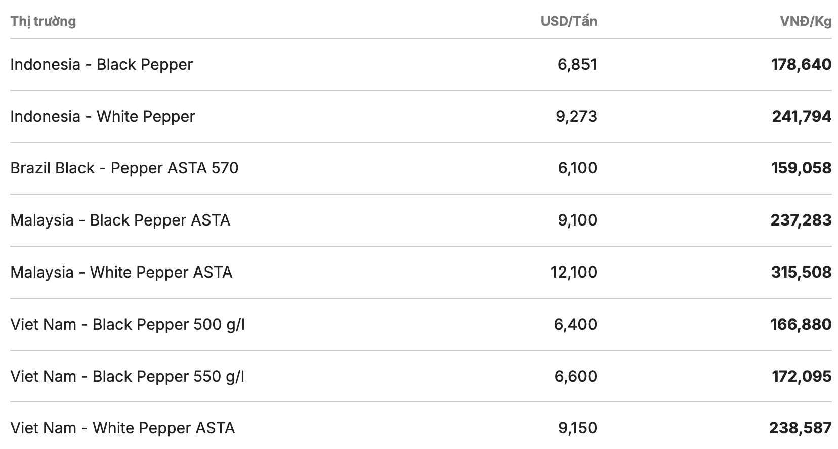 Giá tiêu thế giới cập nhật lúc 11h30 ngày 10.2. Nguồn: Giacaphe.com 