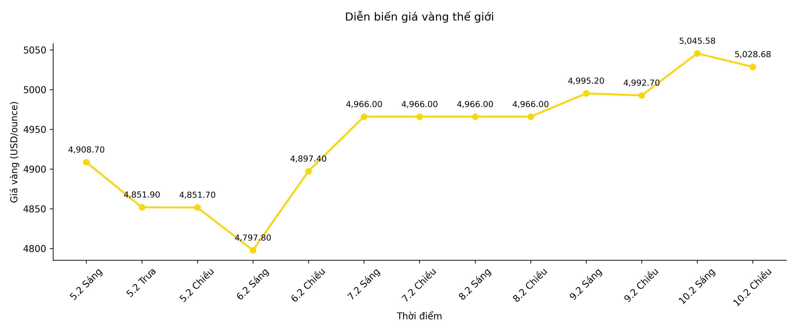 Diễn biến giá vàng thế giới những phiên giao dịch gần đây. Biểu đồ: Song Anh