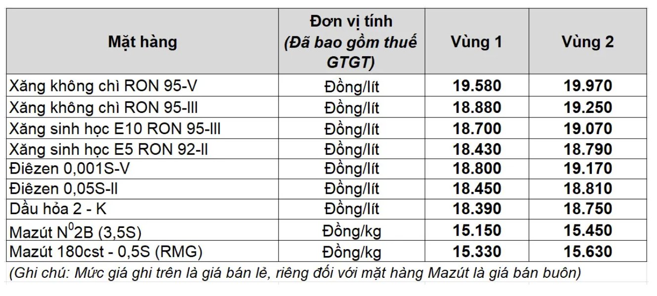 Giá xăng dầu trong nước ngày 10.2 theo bảng giá công bố của Petrolimex.