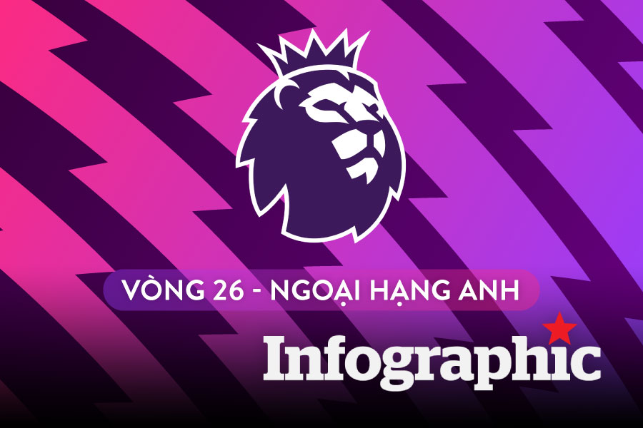 Lịch thi đấu Ngoại hạng Anh vòng 26: Man United hướng tới chiến thắng thứ 5 liên tiếp
