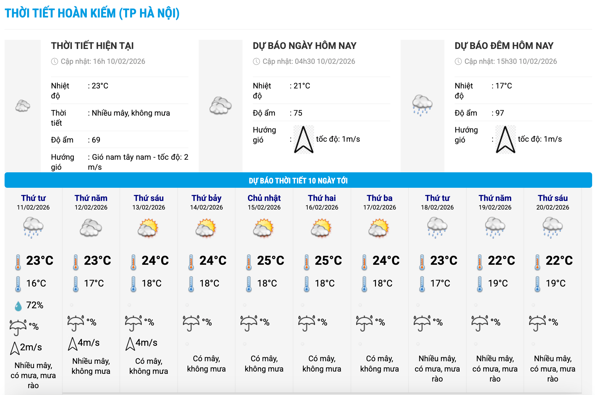 Biểu đồ nhiệt trong 10 ngày tới ở phường Hoàn Kiếm, Hà Nội cập nhật vào 16 giờ ngày 10.2. Ảnh: Trung tâm Dự báo Khí tượng Thủy văn Quốc gia