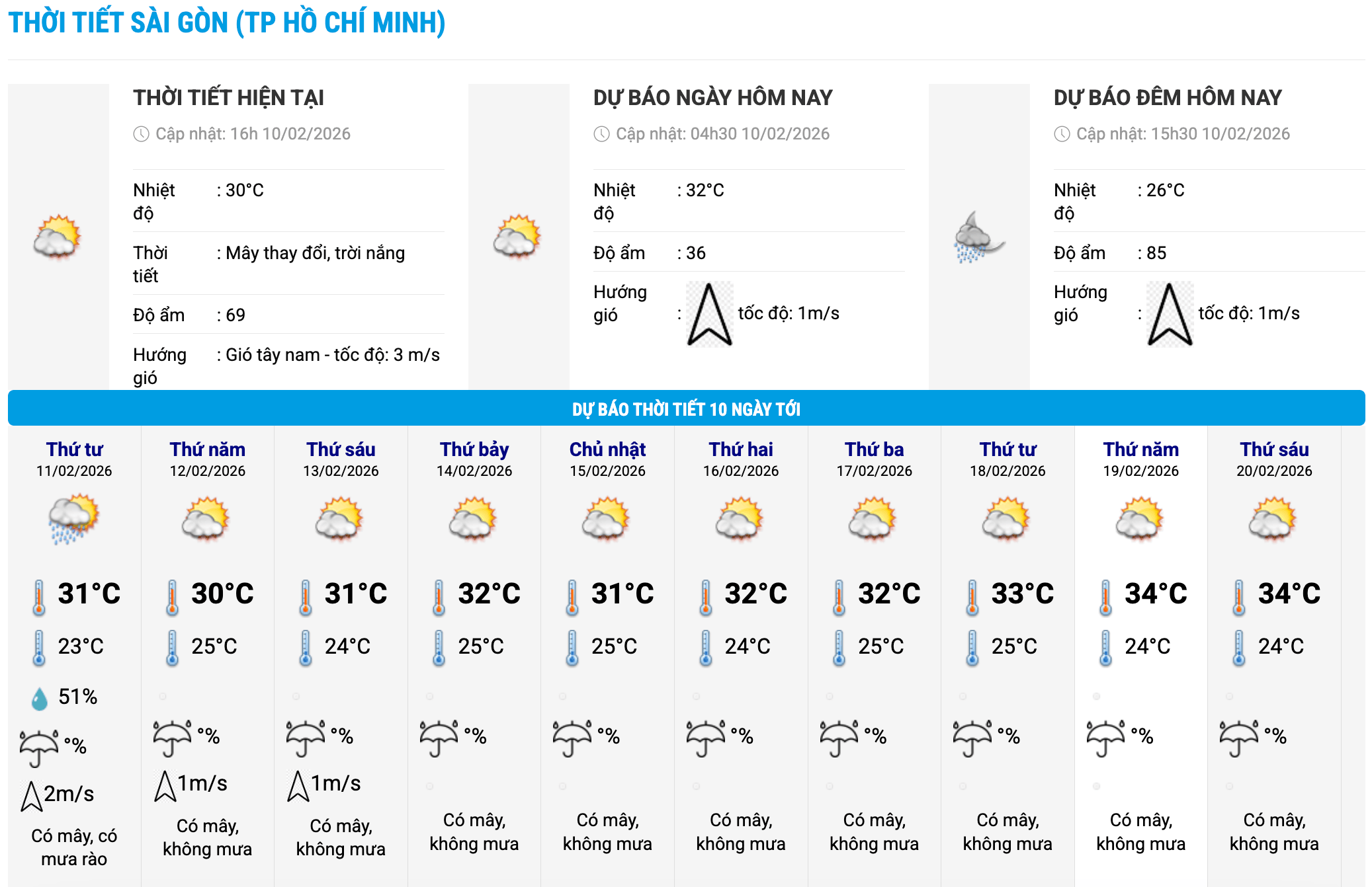Biểu đồ nhiệt trong 10 ngày tới ở phường Sài Gòn, TPHCM cập nhật vào 16 giờ ngày 10.2. Ảnh: Trung tâm Dự báo Khí tượng Thủy văn Quốc gia