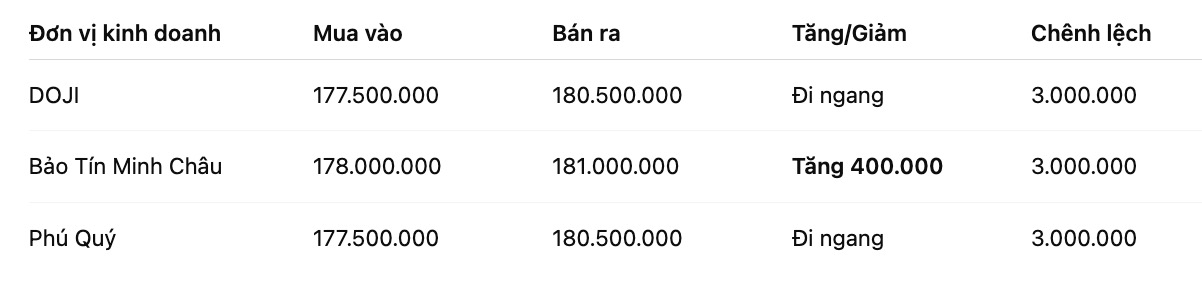 Giá vàng nhẫn trơn tại một số đơn vị kinh doanh. Đơn vị: đồng/lượng. Bảng: Khương Duy