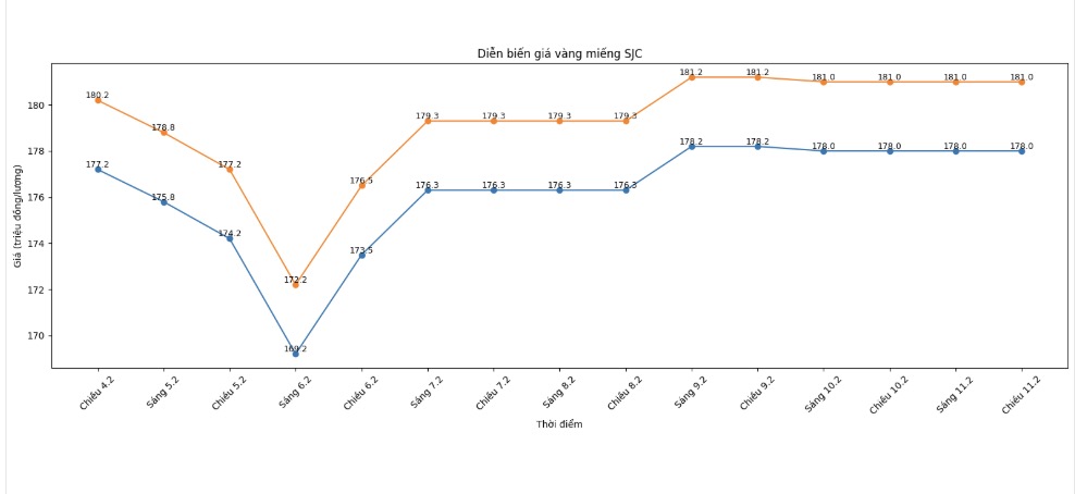Diễn biến giá vàng SJC những phiên giao dịch gần đây. Biểu đồ: Khương Duy