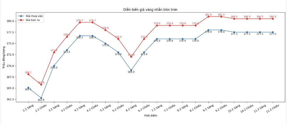 Diễn biến giá vàng nhẫn những phiên giao dịch gần đây. Biểu đồ: Khương Duy