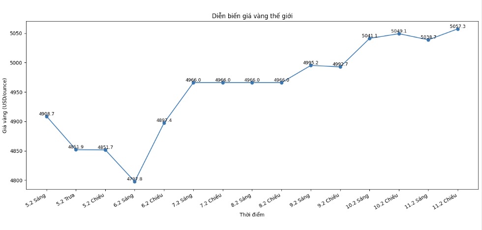 Diễn biến giá vàng thế giới những phiên giao dịch gần đây. Biểu đồ: Khương Duy