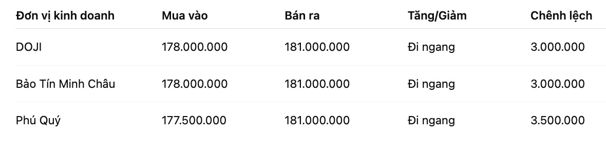 Giá vàng miếng SJC tại một số đơn vị kinh doanh. Đơn vị: đồng/lượng. Bảng: Khương Duy
