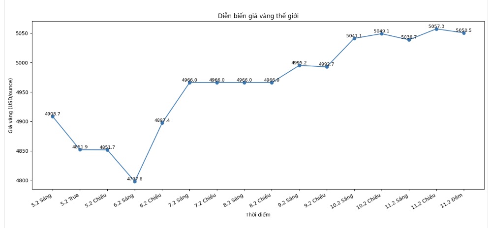 Diễn biến giá vàng thế giới những phiên giao dịch gần đây. Biểu đồ: Khương Duy
