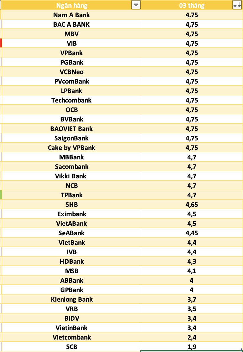 So sánh lãi suất ngân hàng cao nhất ở kỳ hạn 3 tháng. Đồ họa: Hà Vy