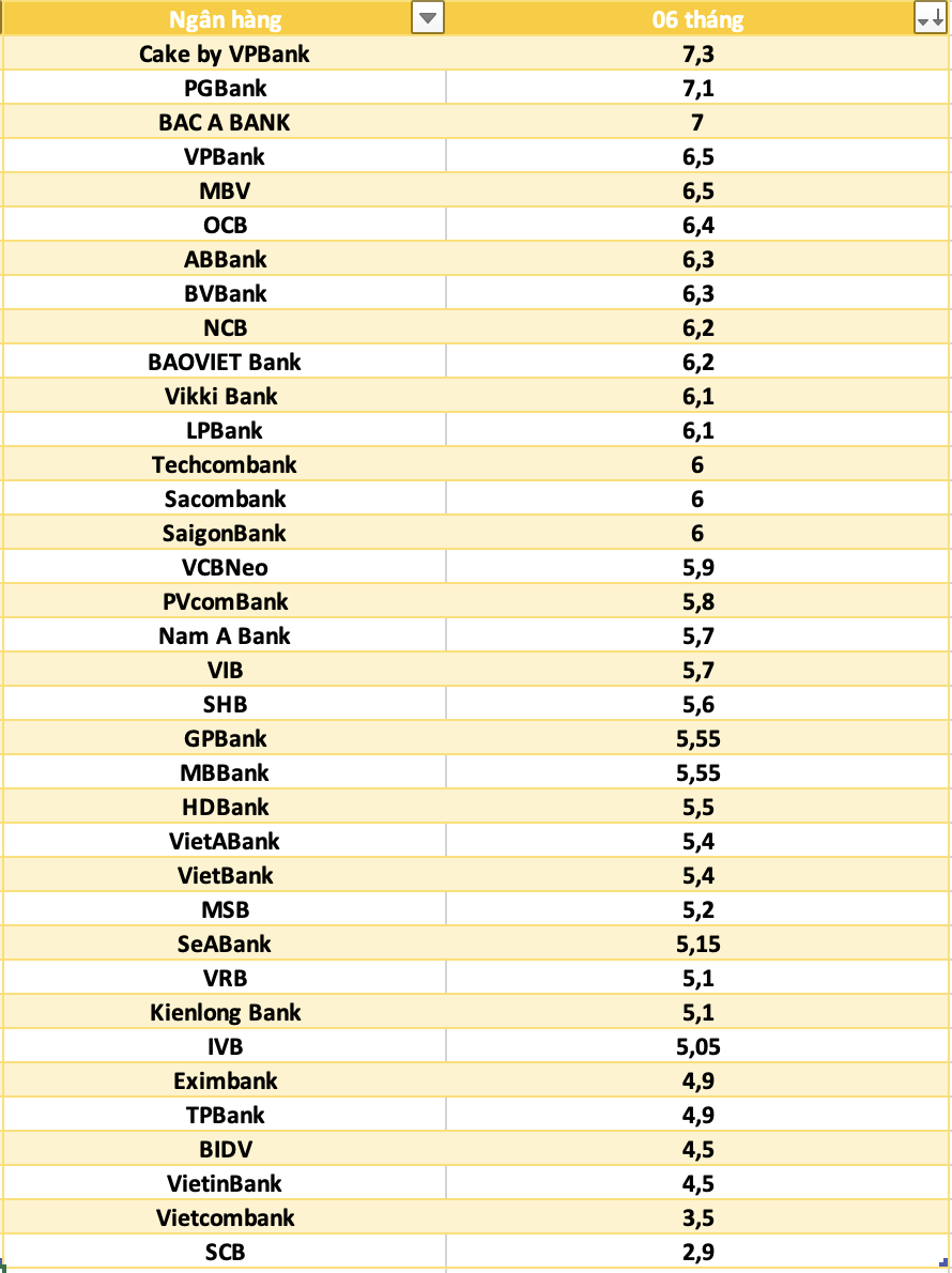 So sánh lãi suất ngân hàng cao nhất ở kỳ hạn 6 tháng. Đồ họa: Hà Vy