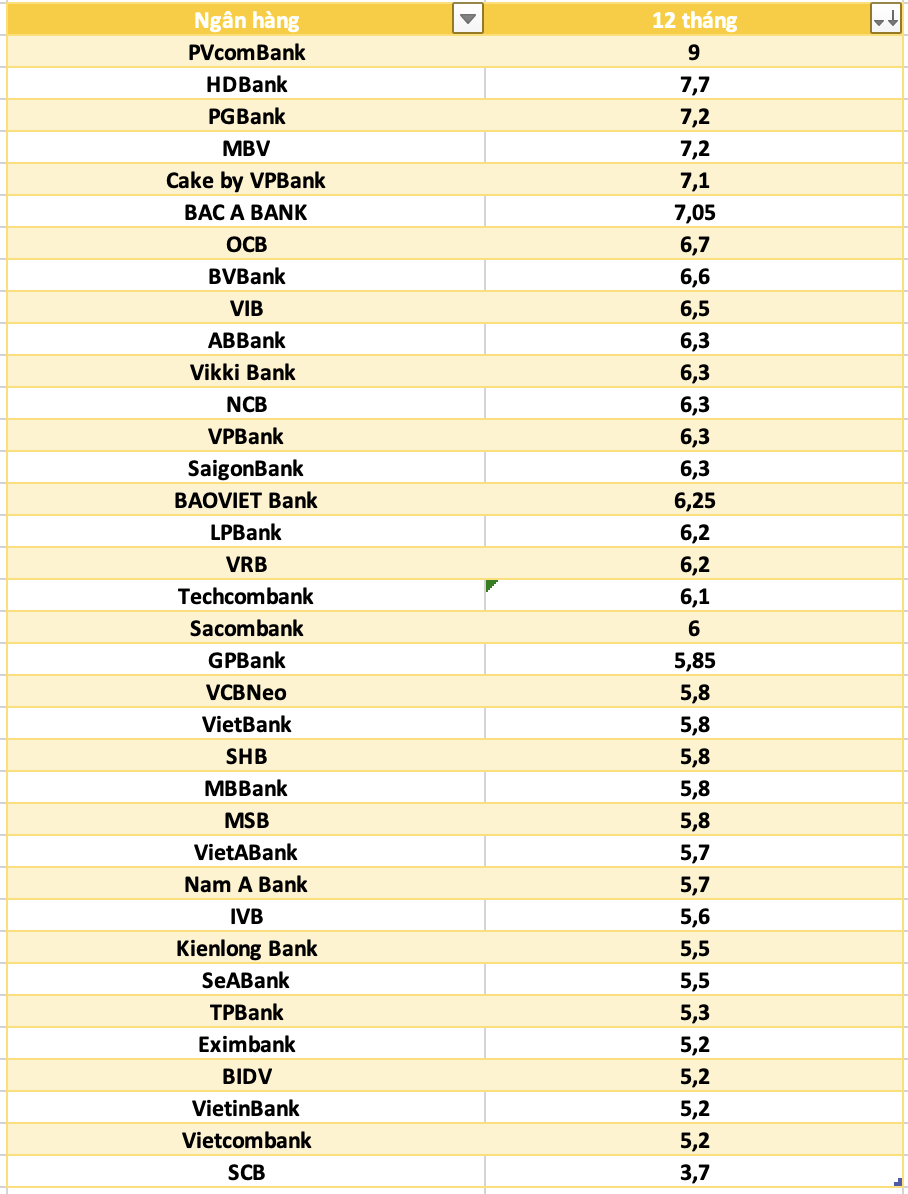 So sánh lãi suất ngân hàng cao nhất ở kỳ hạn 12 tháng. Đồ họa: Hà Vy