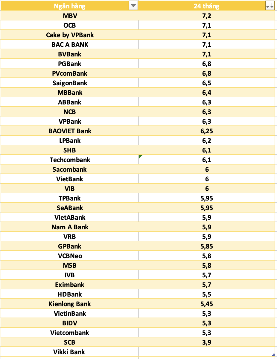 So sánh lãi suất ngân hàng cao nhất ở kỳ hạn 24 tháng. Đồ họa: Hà Vy