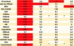 Bank interest rates today 11. 2: Unexpected adjustment
