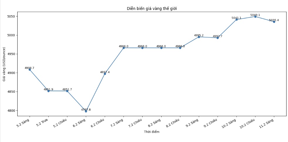 Diễn biến giá vàng thế giới những phiên giao dịch gần đây. Biểu đồ: Khương Duy 