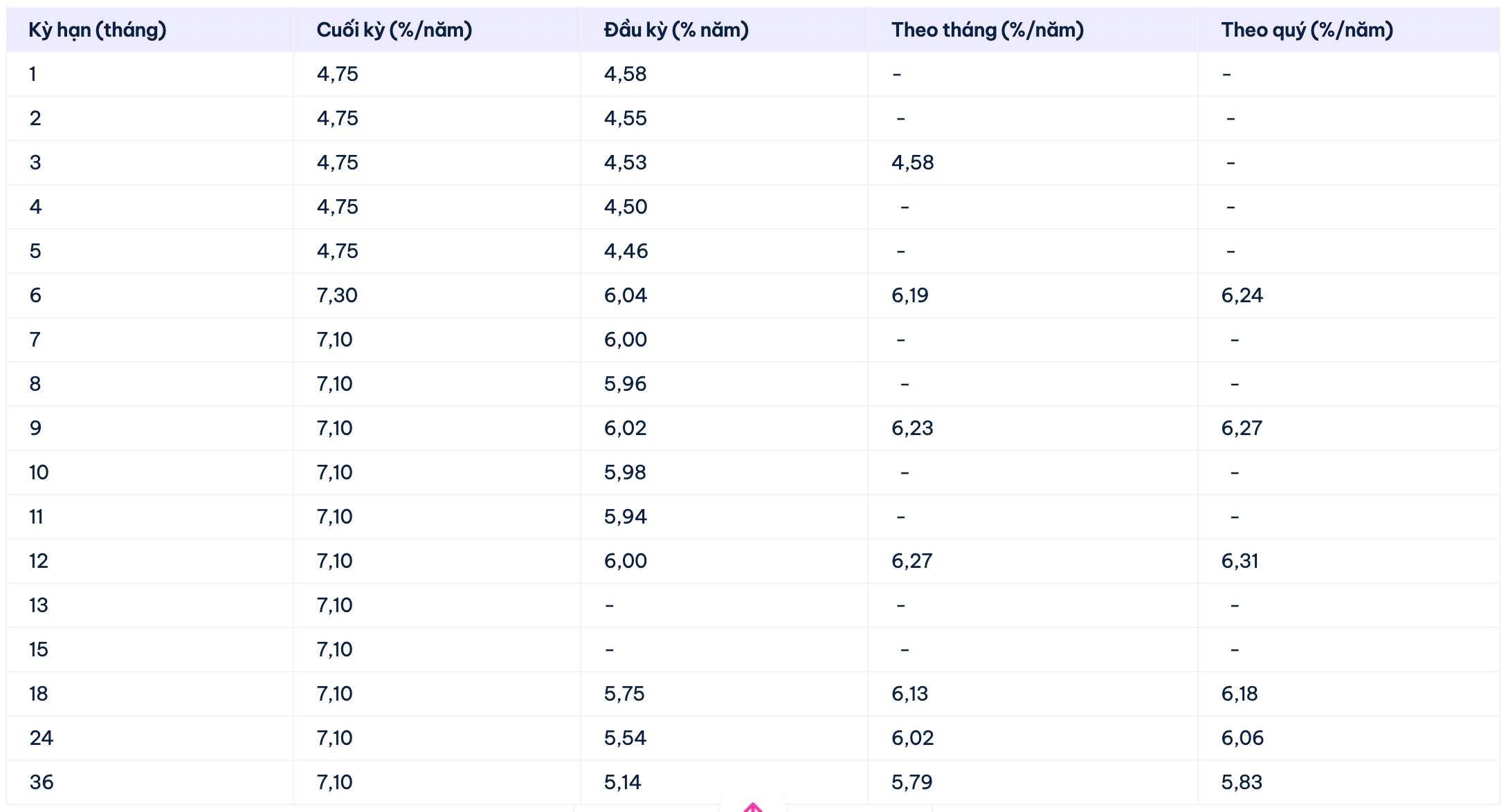 Biểu lãi suất tiết kiệm Cake by VPBank. Ảnh: Cake by VPBank