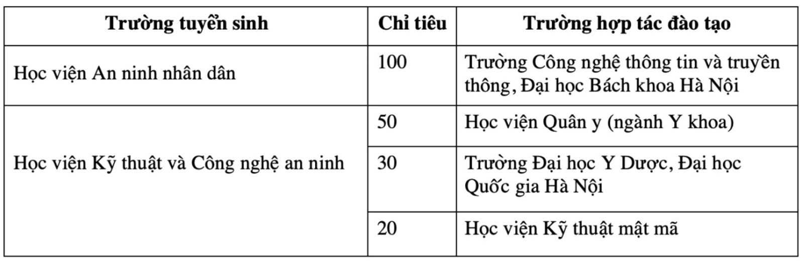 Chỉ tiêu hợp tác đào tạo với các trường ngoài ngành công an năm 2026. Ảnh: Bộ Công an  