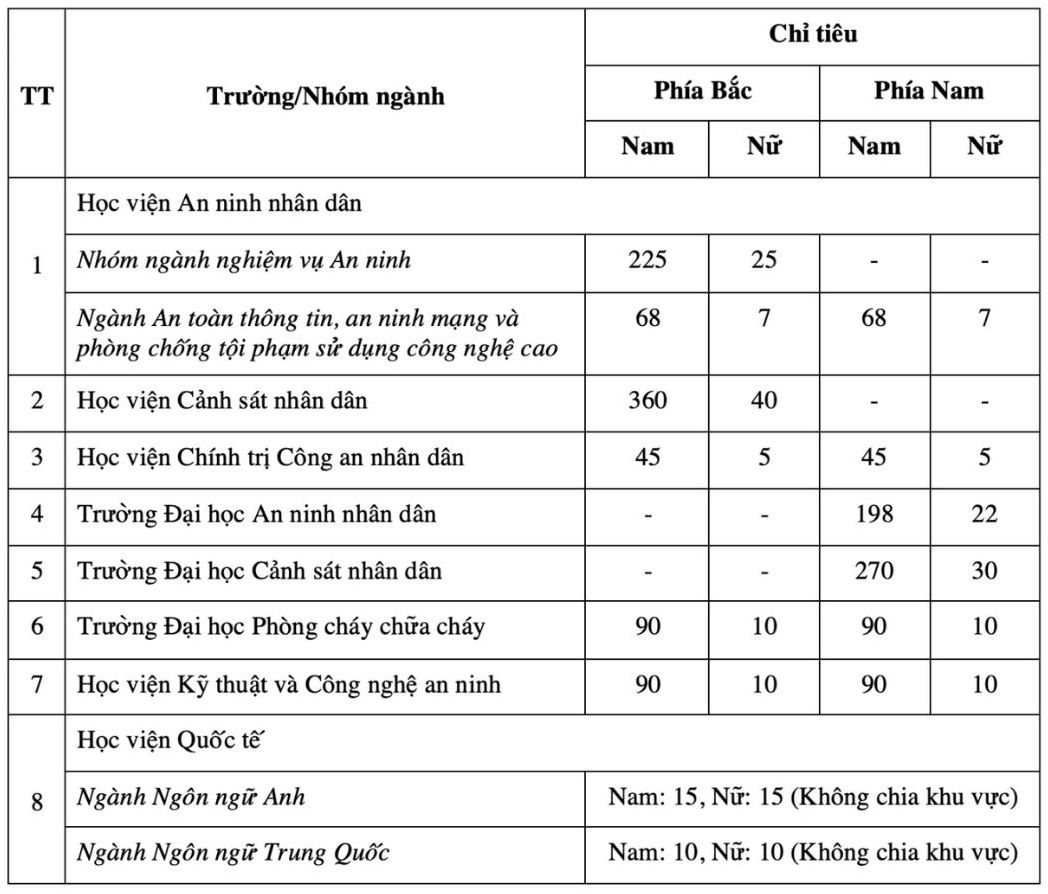 Chỉ tiêu đào tạo tại 8 trường công an năm 2026. Ảnh: Bộ Công an  