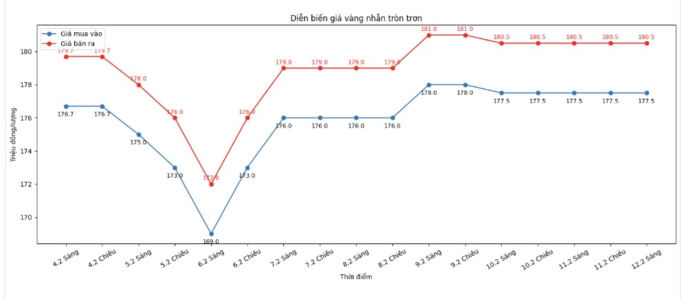 Diễn biến giá vàng nhẫn những phiên giao dịch gần đây. Biểu đồ: Khương Duy