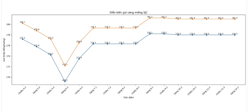 Diễn biến giá vàng SJC những phiên giao dịch gần đây. Biểu đồ: Khương Duy