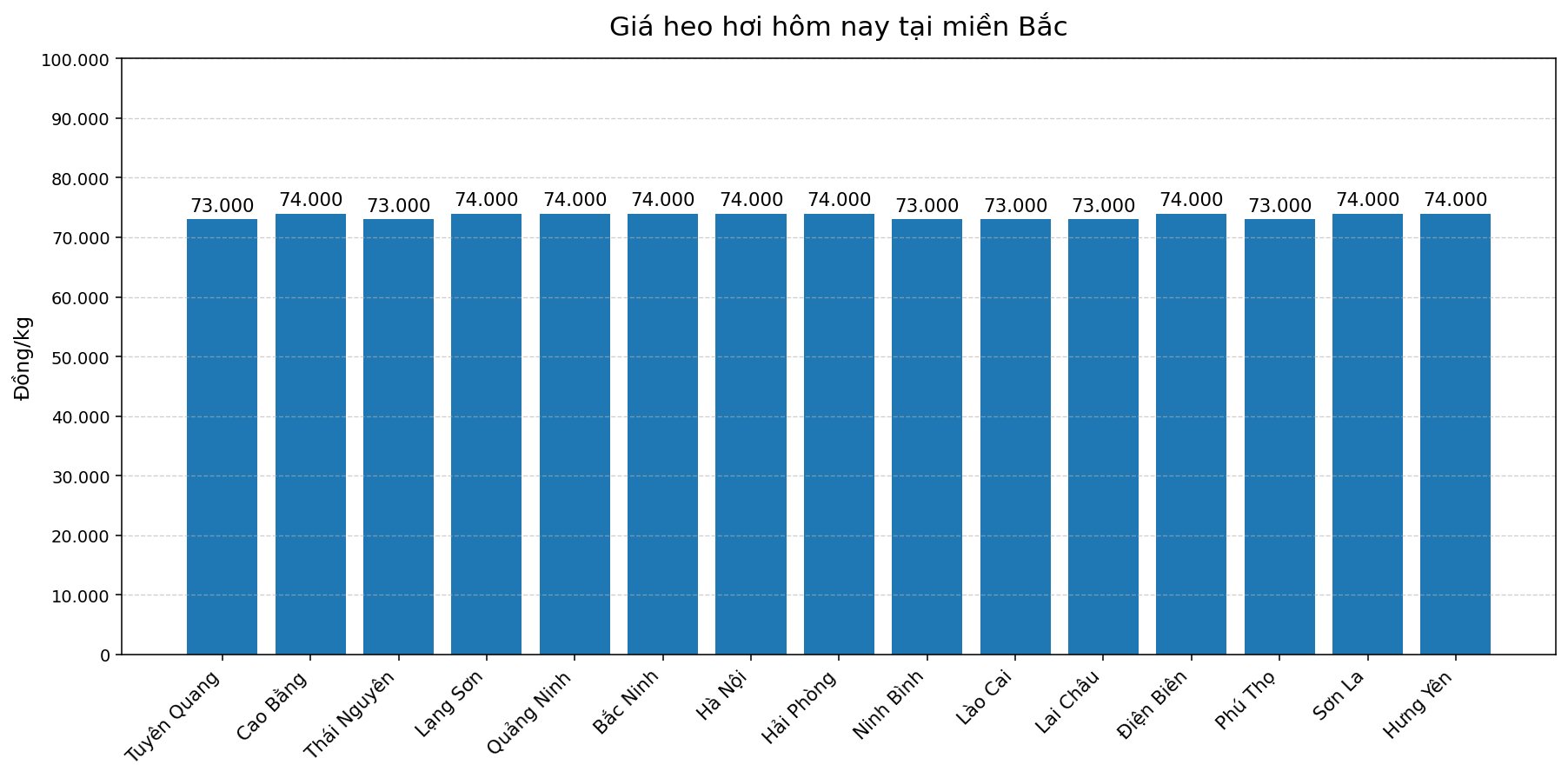 Giá heo hơi hôm nay ở khu vực miền Bắc. Đồ họa: Thùy Linh.