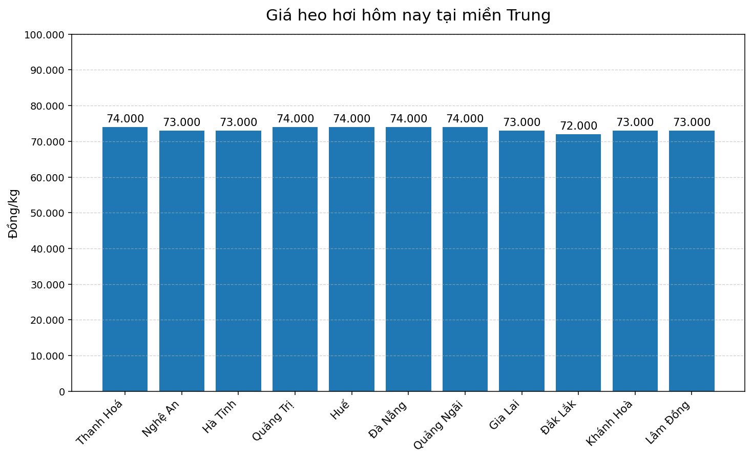 Giá heo hơi hôm nay ở khu vực miền Trung. Đồ họa: Thùy Linh.