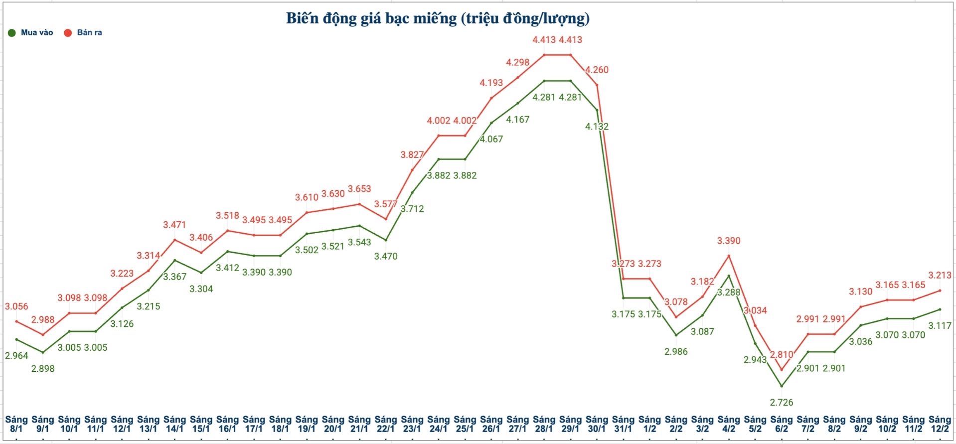 Biến động giá bạc trong nước những phiên gần đây. Biểu đồ: Phương Anh 