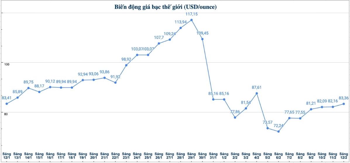 Diễn biến giá bạc thế giới những phiên gần đây. Biểu đồ: Phương Anh 