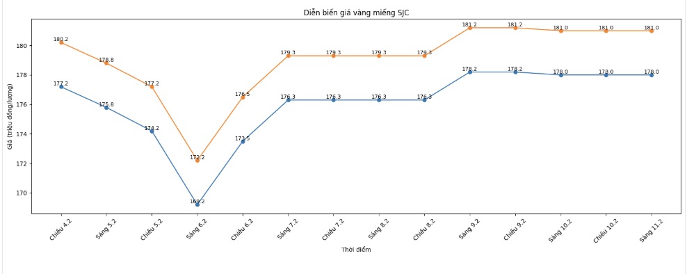 Diễn biến giá vàng SJC những phiên giao dịch gần đây. Biểu đồ: Khương Duy  