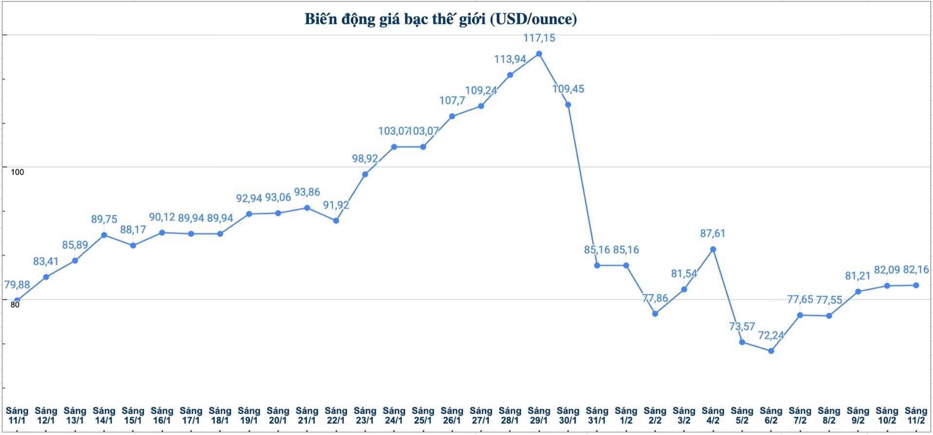Diễn biến giá bạc thế giới những phiên gần đây. Biểu đồ: Phương Anh 