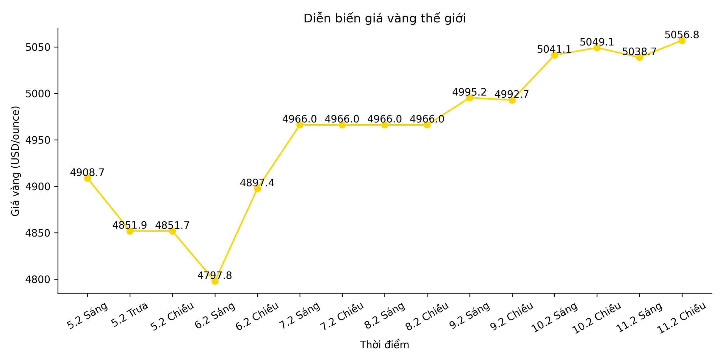 Diễn biến giá vàng thế giới những phiên giao dịch gần đây. Biểu đồ: Song Anh