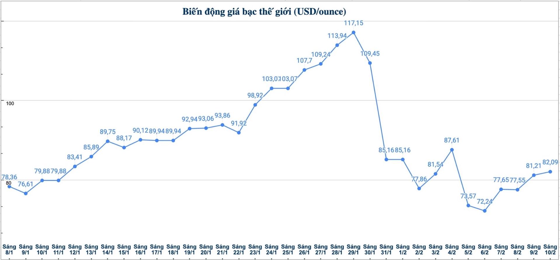 Diễn biến giá bạc thế giới những phiên gần đây. Biểu đồ: Khương Duy  