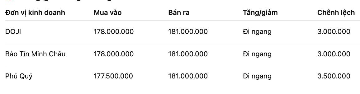 Giá vàng miếng SJC tại một số đơn vị kinh doanh. Đơn vị: đồng/lượng. Bảng: Khương Duy