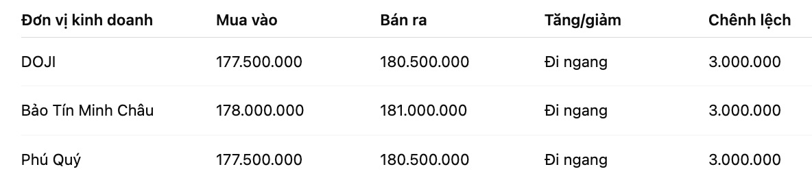Giá vàng nhẫn trơn tại một số đơn vị kinh doanh. Đơn vị: đồng/lượng. Bảng: Khương Duy