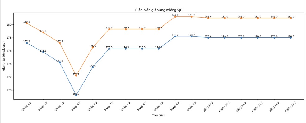 Diễn biến giá vàng SJC những phiên giao dịch gần đây. Biểu đồ: Khương Duy