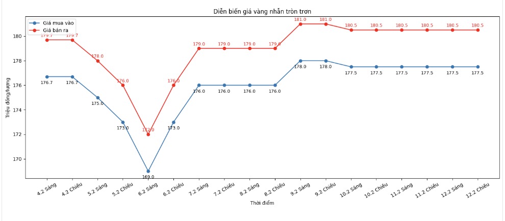 Diễn biến giá vàng nhẫn những phiên giao dịch gần đây. Biểu đồ: Khương Duy