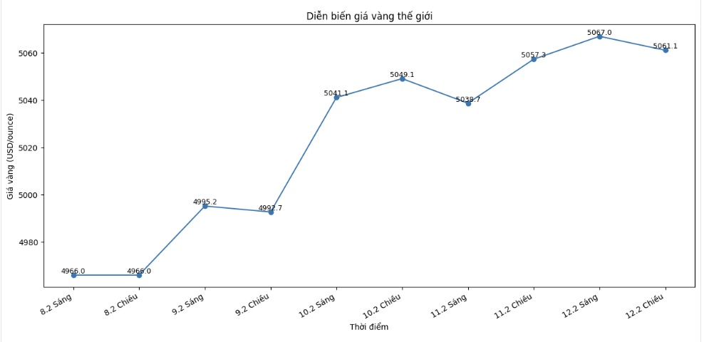 Diễn biến giá vàng thế giới những phiên giao dịch gần đây. Biểu đồ: Khương Duy