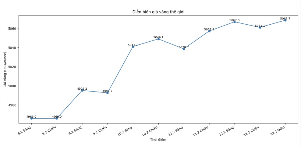 Diễn biến giá vàng thế giới những phiên giao dịch gần đây. Biểu đồ: Khương Duy
